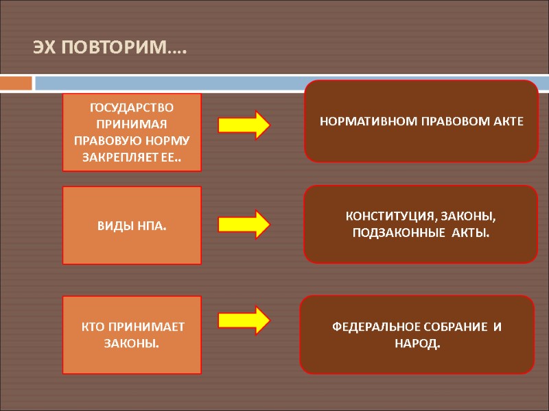 ЭХ ПОВТОРИМ…. ГОСУДАРСТВО ПРИНИМАЯ ПРАВОВУЮ НОРМУ  ЗАКРЕПЛЯЕТ ЕЕ.. НОРМАТИВНОМ ПРАВОВОМ АКТЕ ВИДЫ НПА.